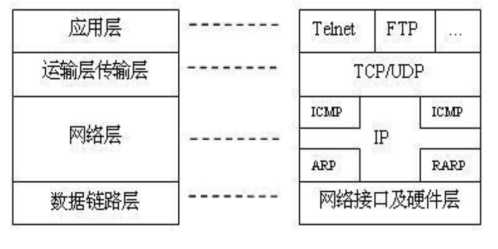 TCP/IP協定的組成