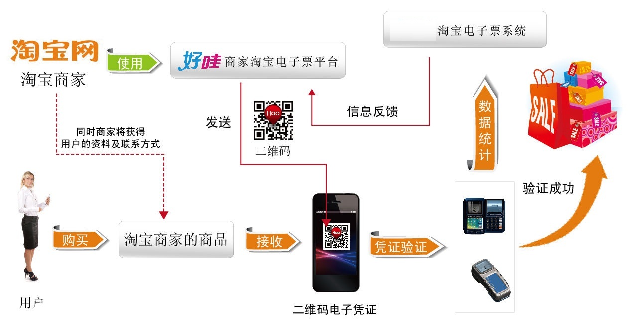 淘寶電子票系統