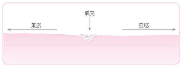 超細膩質地高度輕膚，平滑膚質，隱形毛孔