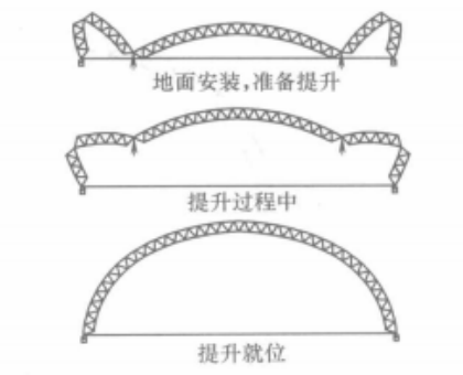 網殼結構摺疊展開式整體提升施工工法