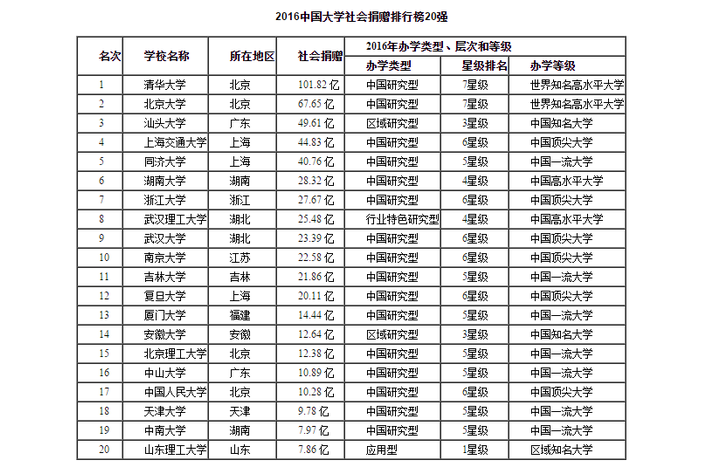 2016中國大學排行榜