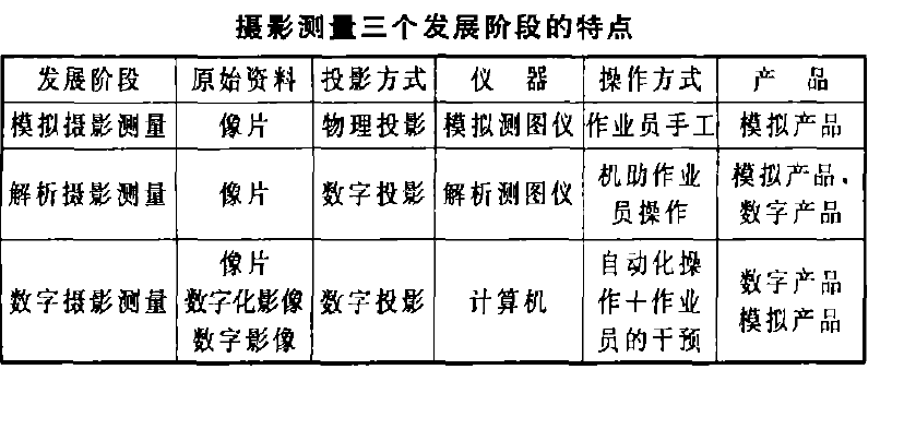 攝影量三個發展階段的特點