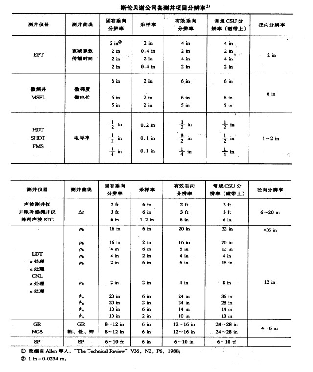 測井信息影響因素