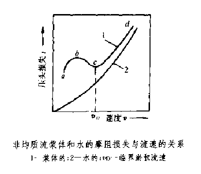 非均質流充填材料管道輸送