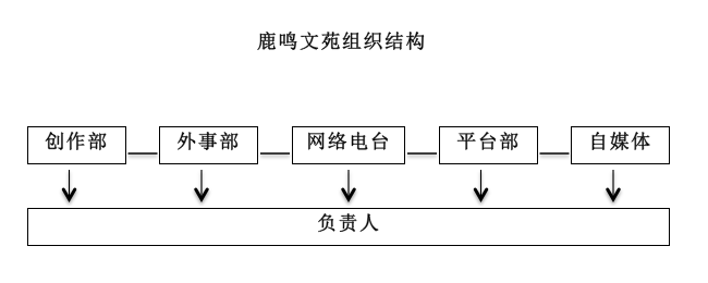 鹿鳴文苑組織結構