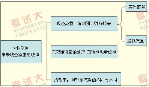 現金流量折現模型原理