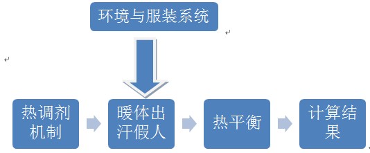 設計原理