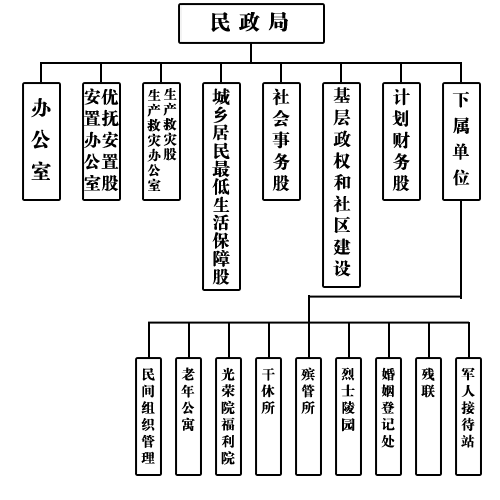 無為縣民政局組織機構圖