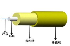 光通信儀表測試線