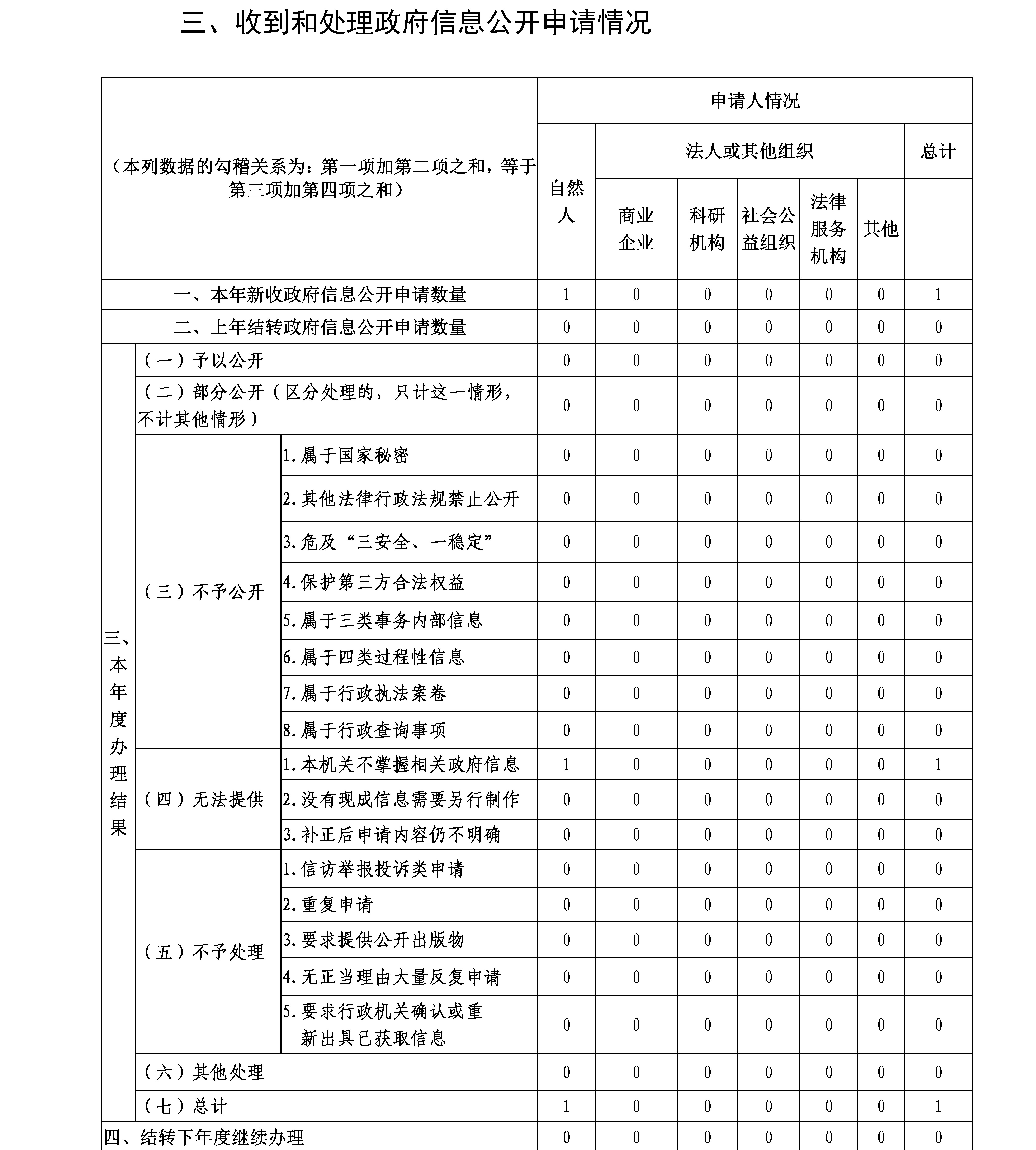 雲南省人民政府研究室2020年政府信息公開工作年度報告