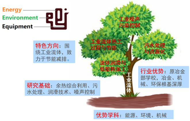 工業流體節能與污染控制教育部重點實驗室