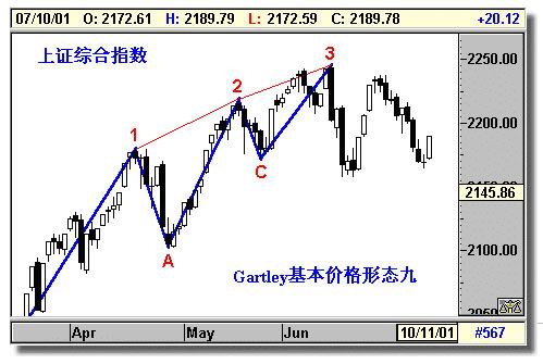 Gartley形態