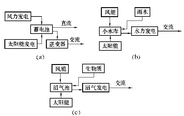 圖1  系統組成(一)