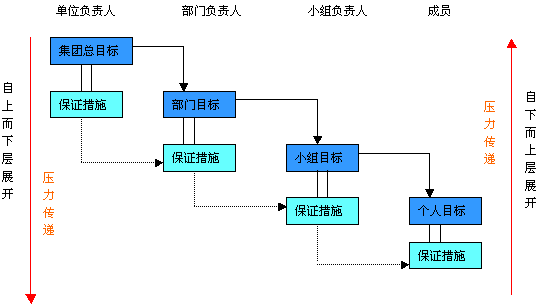 目標分解標準