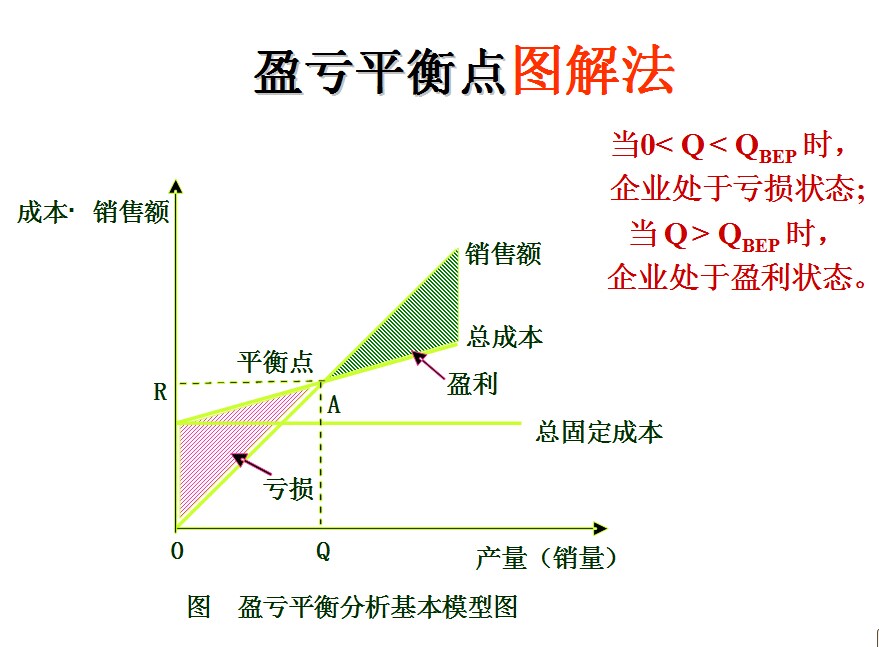 盈虧分界點分析