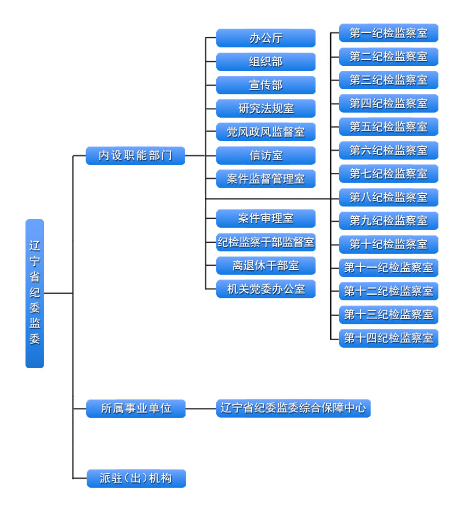 遼寧省紀委監察委