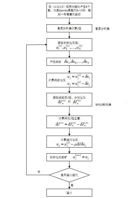 隨機並行梯度下降算法(隨機梯度下降法)