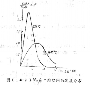 麥克斯韋速度分布定律