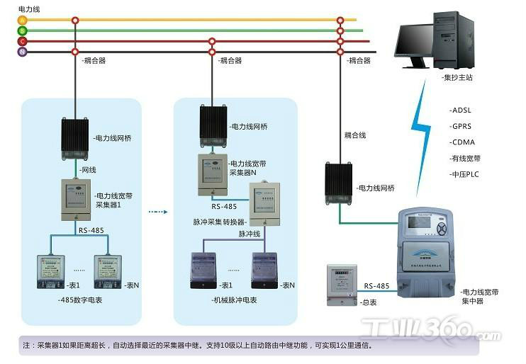 電力線寬頻通信