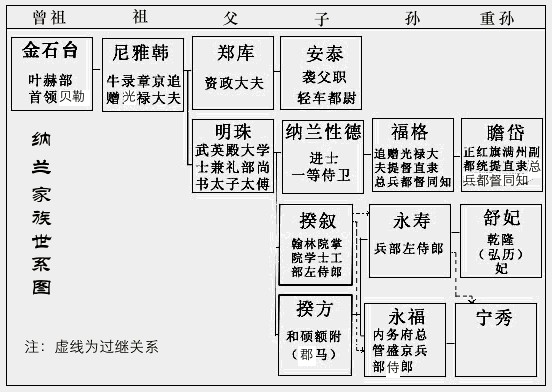 納蘭家族世系圖