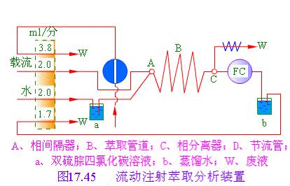 圖17.45流動注射萃取分析裝置
