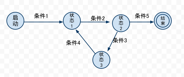 進程代數