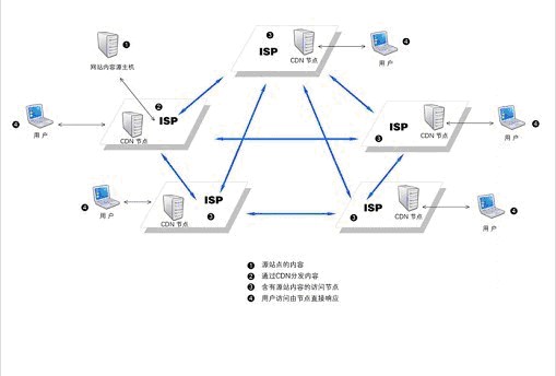 雲視通伺服器部署圖