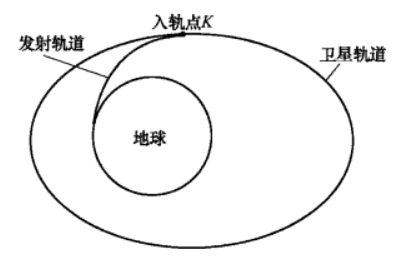 火箭的發射軌道