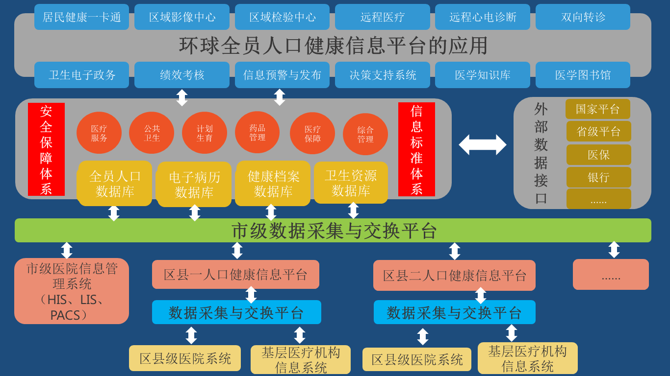 人口健康信息平台