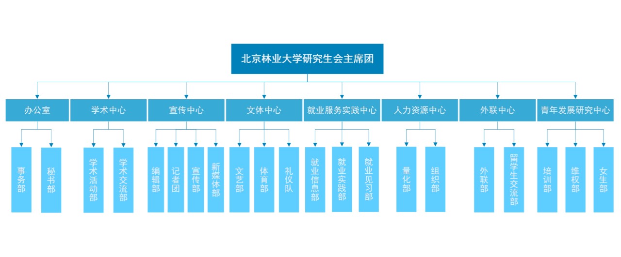 北京林業大學研究生會