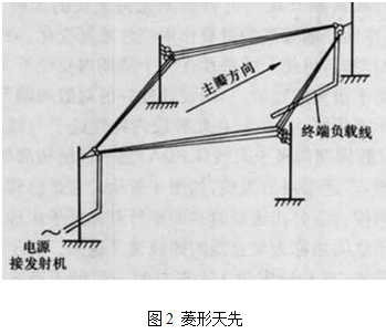 強方向性天線