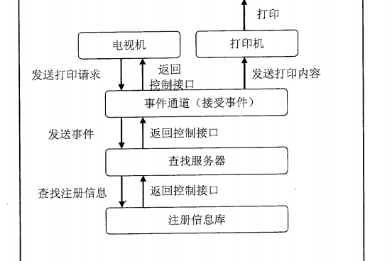 套用於家庭網路的中間件及設備互聯互操作方法