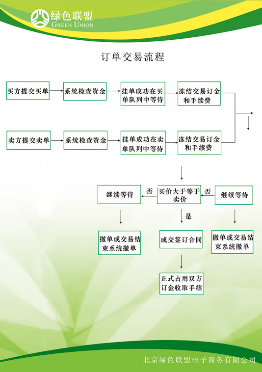 訂單交易流程