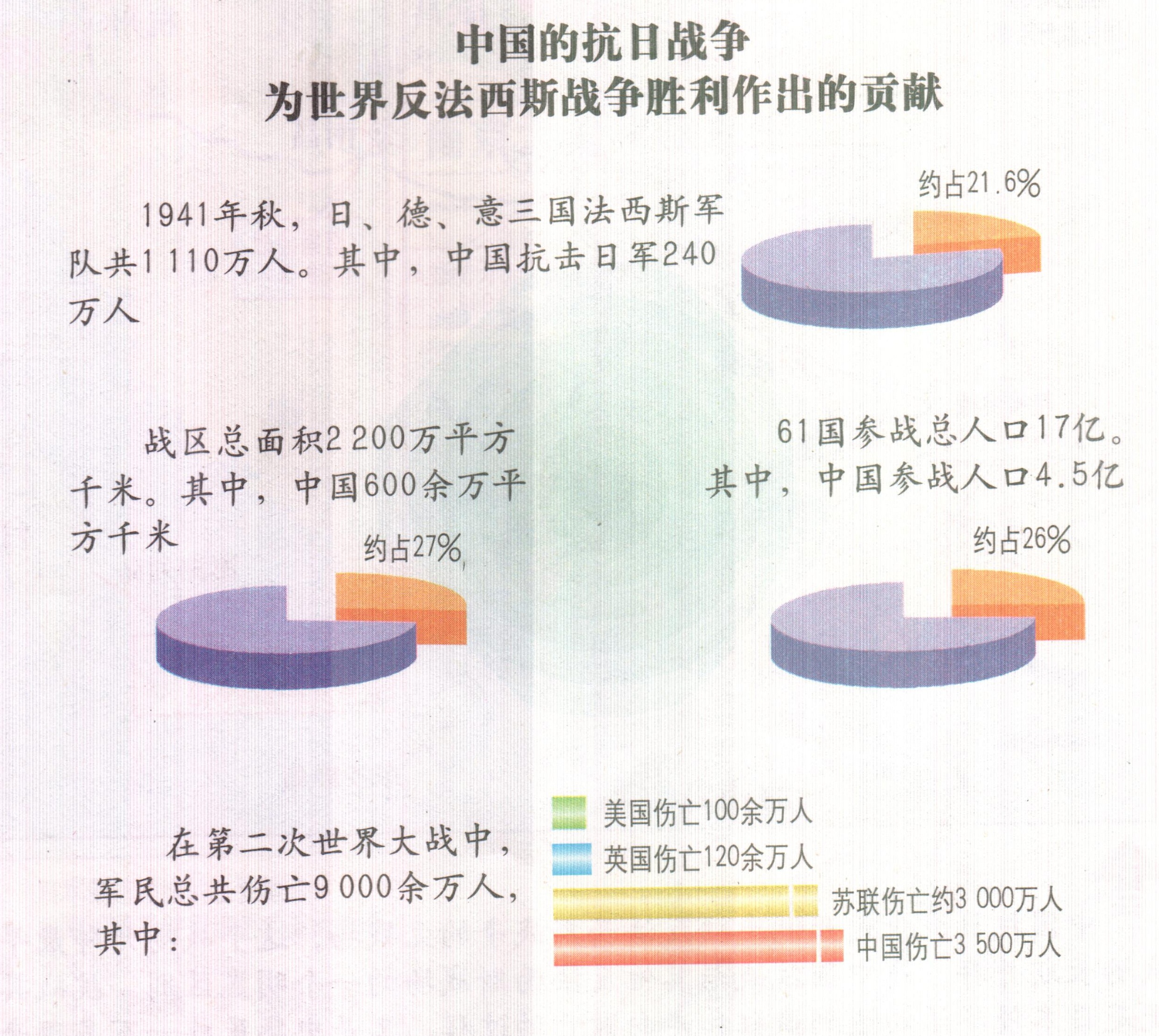 中國抗戰對世界反法西斯戰爭貢獻