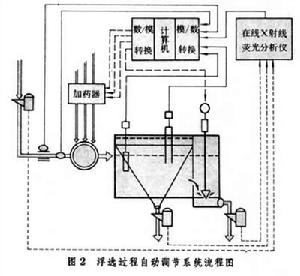 選礦自動化