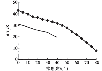 沸騰危機