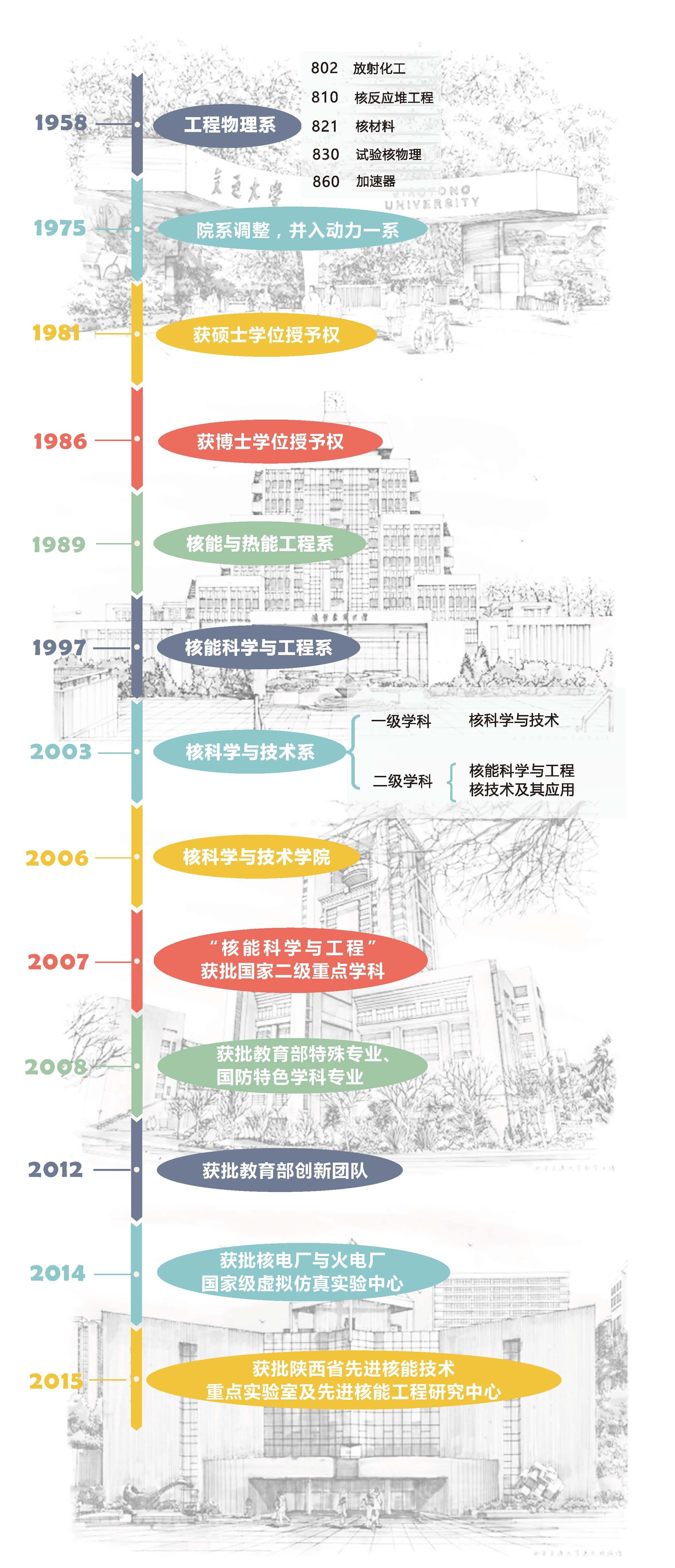 西安交通大學核科學與技術學院