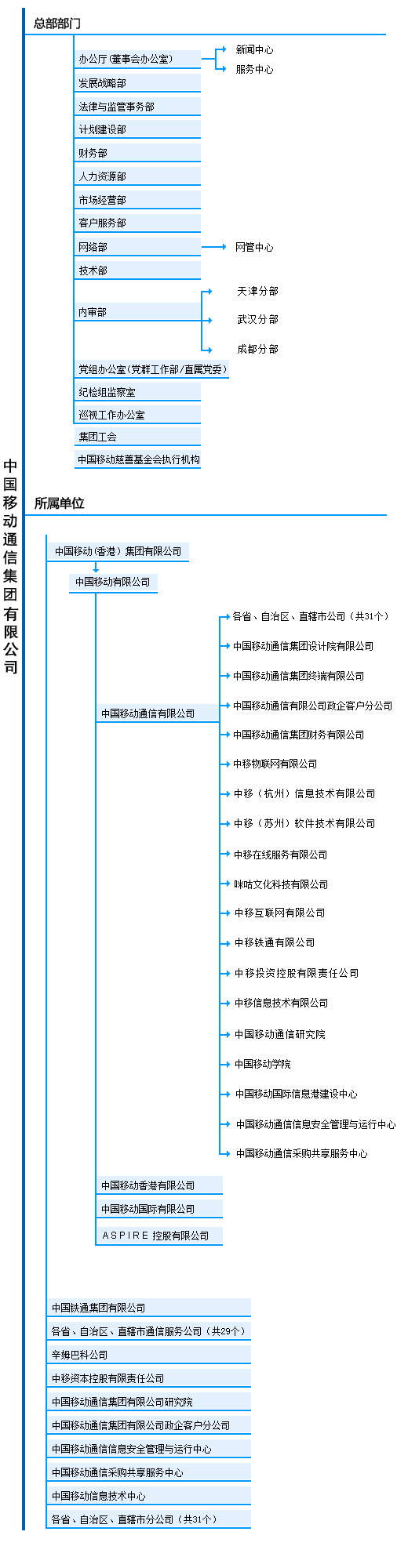 中國移動通信集團有限公司(China Mobile)