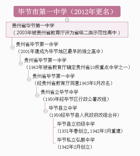 畢節市第一中學歷史沿革