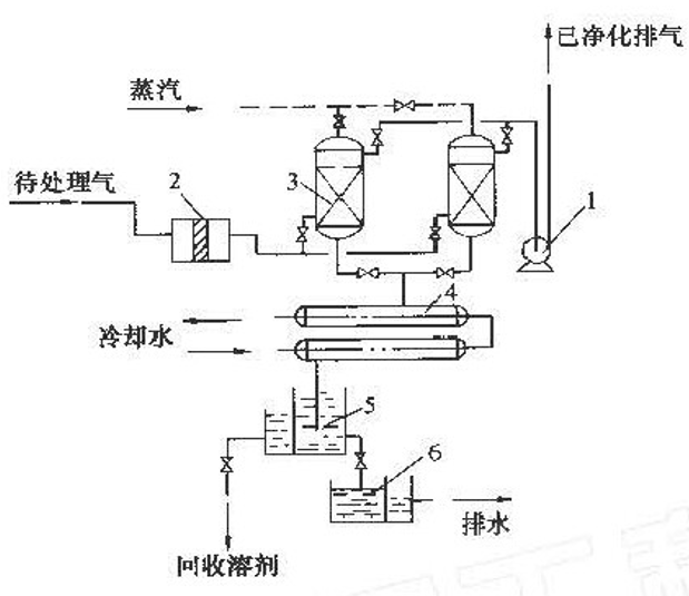 吸附設備