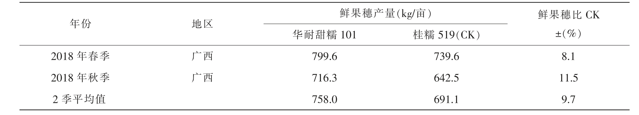 華耐甜糯101