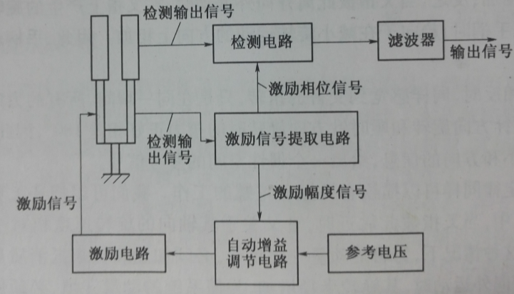 圖1-3 音叉振動陀螺電路框圖