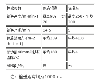 連鑄坯熱裝軋制