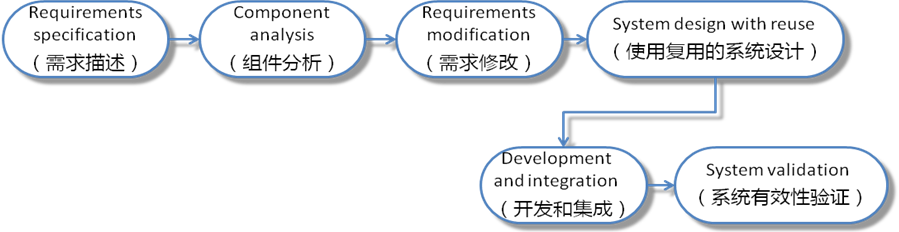 基於組件的軟體工程