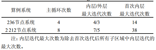 表1 分解協調算法得到的結果