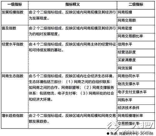 網商發展指數評價指標