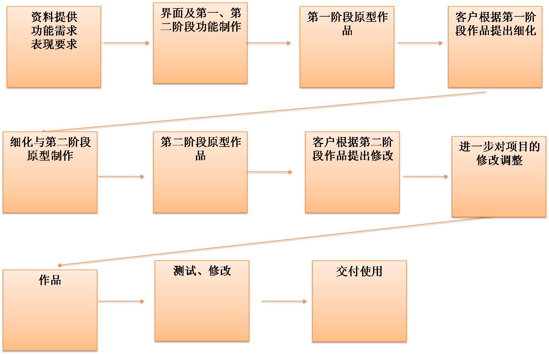 ipad互動售樓系統