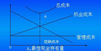 成本分析模式