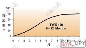 好康多180天型釋放曲線