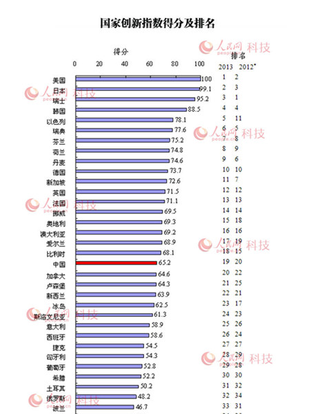 中國創新指數